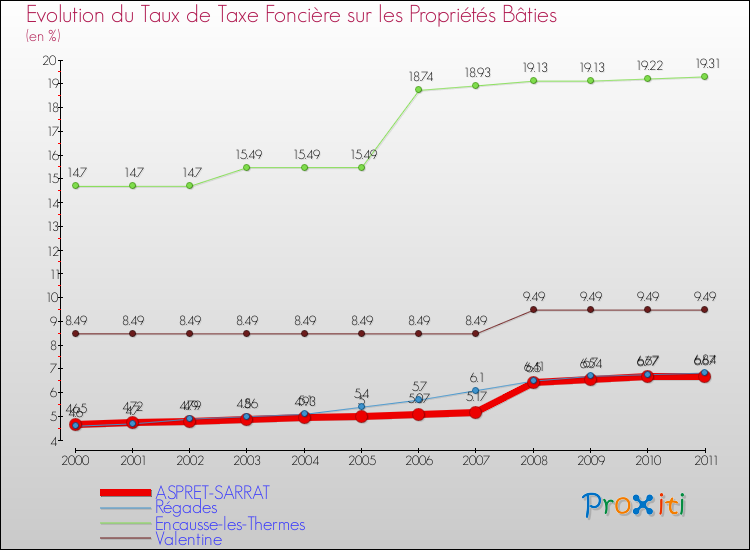 Evolution du taux de la taxe foncière sur le bati pour ASPRET-SARRAT et les communes proches Comparaison des taux de taxe foncière sur le bati pour ASPRET-SARRAT et les communes voisines