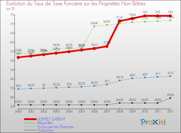 Evolution du taux de la taxe foncière sur les immeubles et terrains non batis pour ASPRET-SARRAT et les communes proches de 2000 à 2012 Comparaison des taux de la taxe foncière sur les immeubles et terrains non batis pour ASPRET-SARRAT et les communes voisines de 2000 à 2012