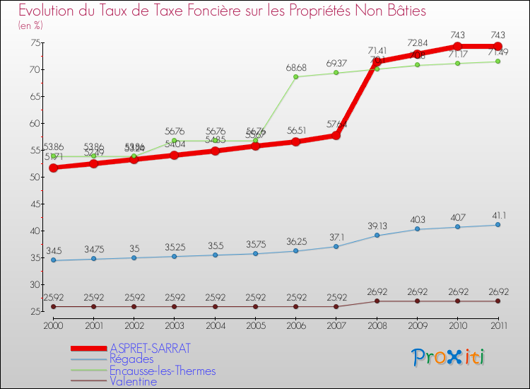 Evolution du taux de la taxe foncière sur les immeubles et terrains non batis pour ASPRET-SARRAT et les communes proches Comparaison des taux de la taxe foncière sur les immeubles et terrains non batis pour ASPRET-SARRAT et les communes voisines
