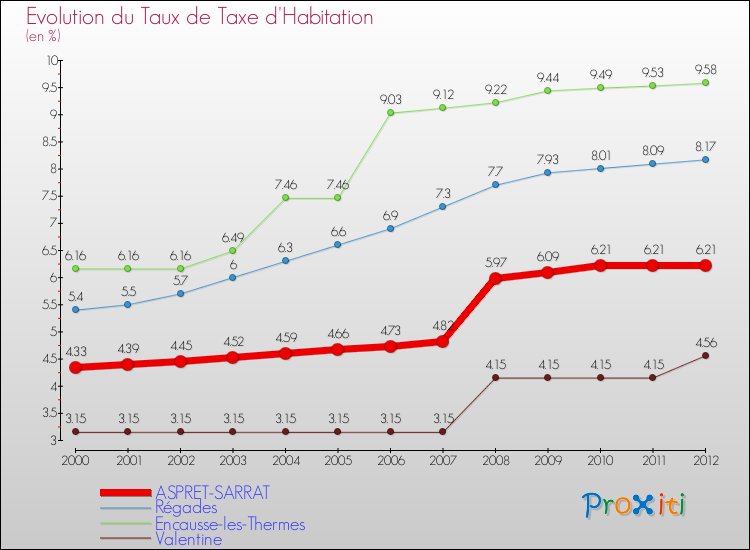 Evolution du taux de la taxe d'habitation pour ASPRET-SARRAT et les communes proches Comparaison des taux de la taxe d'habitation pour ASPRET-SARRAT et les communes voisines