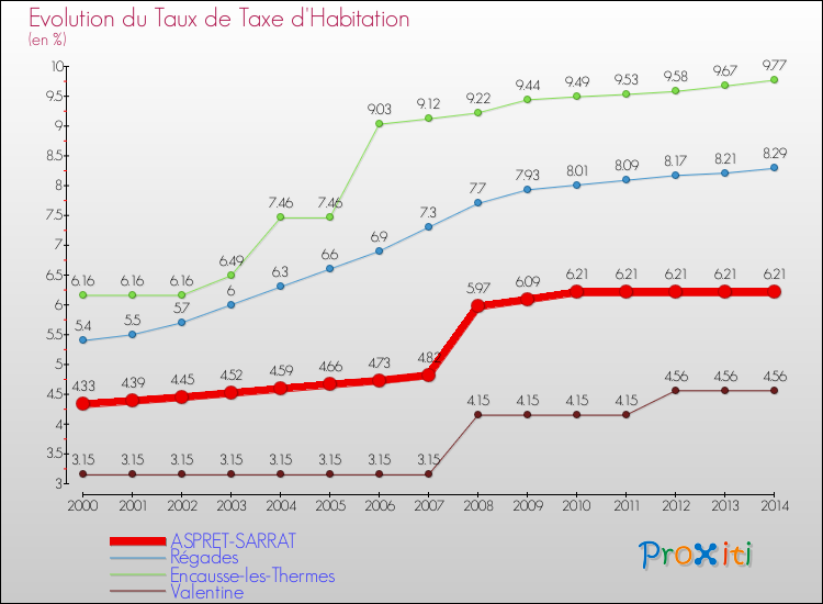 Evolution du taux de la taxe d'habitation pour ASPRET-SARRAT et les communes proches de 2000 à 2014 Comparaison des taux de la taxe d'habitation pour ASPRET-SARRAT et les communes voisines de 2000 à 2014
