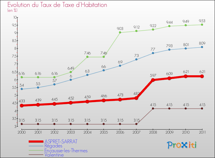 Evolution du taux de la taxe d'habitation pour ASPRET-SARRAT et les communes proches Comparaison des taux de la taxe d'habitation pour ASPRET-SARRAT et les communes voisines