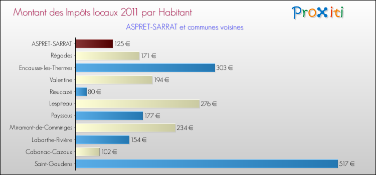 Montant des impôts locaux par Habitant pour ASPRET-SARRAT et les communes proches Comparaison des impôts locaux par habitant pour ASPRET-SARRAT et les communes voisines