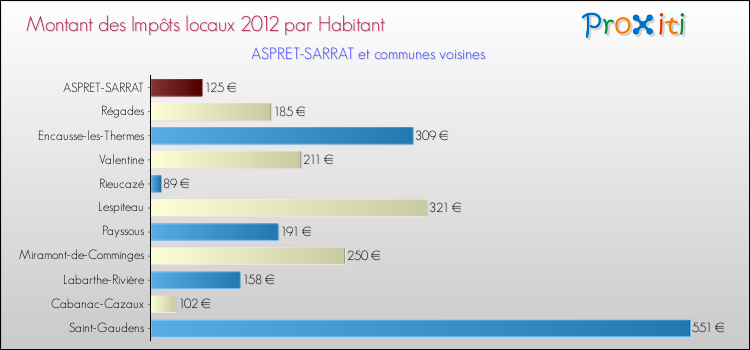 Montant des impôts locaux par Habitant pour ASPRET-SARRAT et les communes proches Comparaison des impôts locaux par habitant pour ASPRET-SARRAT et les communes voisines