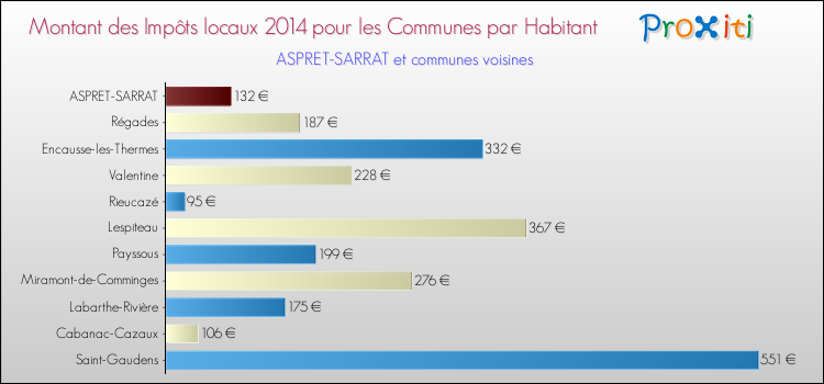 Montant des impôts locaux par Habitant pour ASPRET-SARRAT et les communes proches en 2014 Comparaison des impôts locaux par habitant pour ASPRET-SARRAT et les communes voisines en 2014