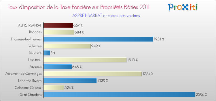 Taux d'imposition de la taxe foncière sur le bati 2011 pour ASPRET-SARRAT et les communes proches Comparaison des taux d'imposition de la taxe foncière sur le bati 2011 pour ASPRET-SARRAT et les communes voisines