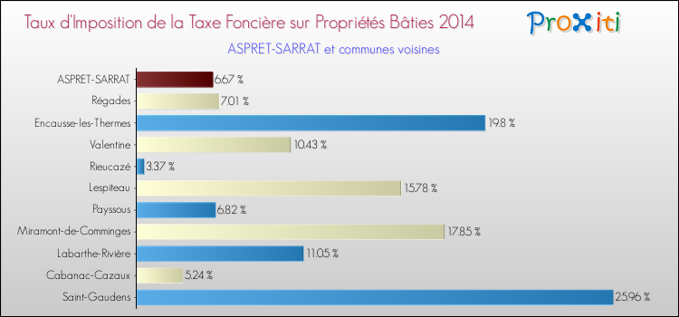 Taux d'imposition de la taxe foncière sur le bati 2014 pour ASPRET-SARRAT et les communes proches Comparaison des taux d'imposition de la taxe foncière sur le bati 2014 pour ASPRET-SARRAT et les communes voisines