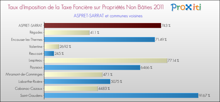 Taux d'imposition de la taxe foncière sur les immeubles et terrains non batis 2011 pour ASPRET-SARRAT et les communes proches Comparaison des taux d'imposition de la taxe foncière sur les immeubles et terrains non batis 2011 pour ASPRET-SARRAT et les communes voisines