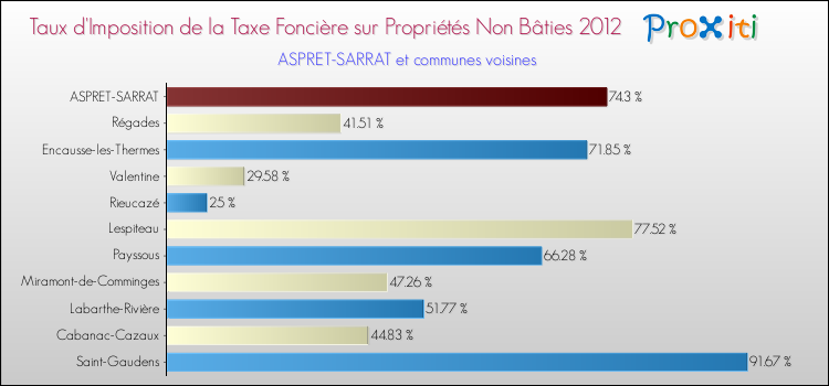 Taux d'imposition de la taxe foncière sur les immeubles et terrains non batis 2012 pour ASPRET-SARRAT et les communes proches Comparaison des taux d'imposition de la taxe foncière sur les immeubles et terrains non batis 2012 pour ASPRET-SARRAT et les communes voisines