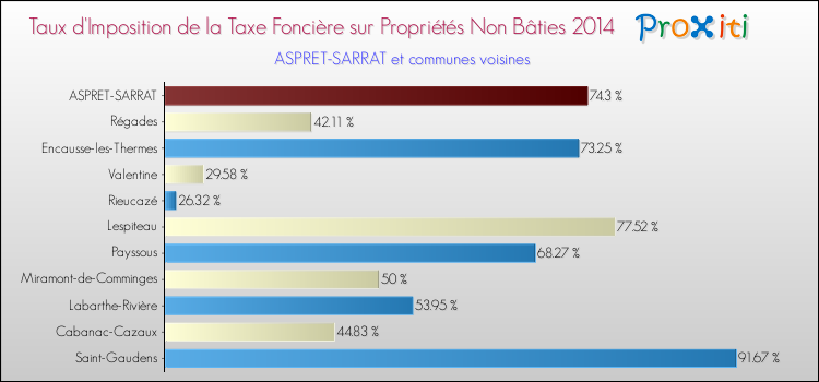 Taux d'imposition de la taxe foncière sur les immeubles et terrains non batis 2014 pour ASPRET-SARRAT et les communes proches Comparaison des taux d'imposition de la taxe foncière sur les immeubles et terrains non batis 2014 pour ASPRET-SARRAT et les communes voisines
