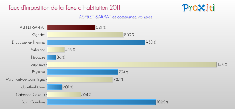 Taux d'imposition de la taxe d'habitation 2011 pour ASPRET-SARRAT et les communes proches Comparaison des taux d'imposition de la taxe d'habitation 2011 pour ASPRET-SARRAT et les communes voisines