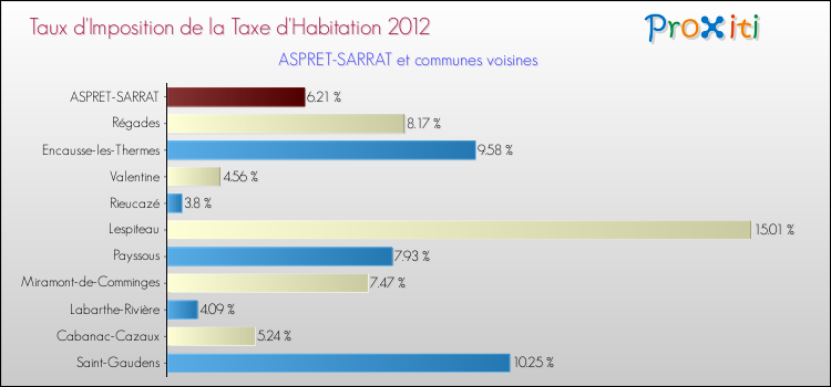 Taux d'imposition de la taxe d'habitation 2012 pour ASPRET-SARRAT et les communes proches Comparaison des taux d'imposition de la taxe d'habitation 2012 pour ASPRET-SARRAT et les communes voisines