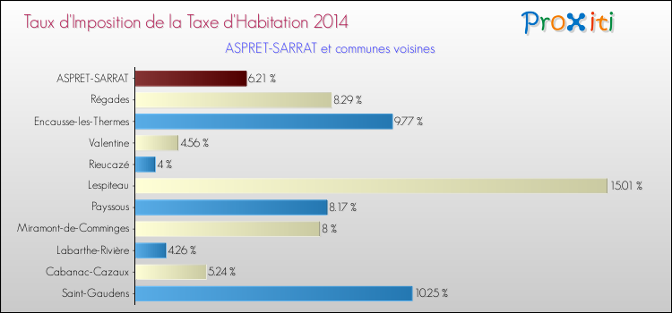Taux d'imposition de la taxe d'habitation 2014 pour ASPRET-SARRAT et les communes proches Comparaison des taux d'imposition de la taxe d'habitation 2014 pour ASPRET-SARRAT et les communes voisines