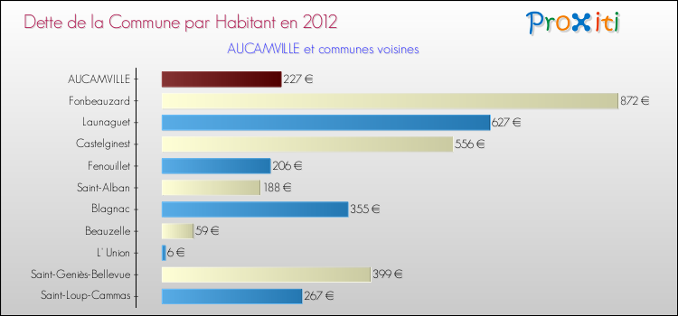 Dette par habitant de la commune en 2012 pour AUCAMVILLE et les communes proches Comparaison de la dette par habitant de la commune en 2012 pour AUCAMVILLE et les communes voisines