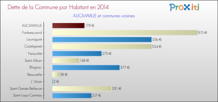 Dette par habitant de la commune en 2014 pour AUCAMVILLE et les communes proches Comparaison de la dette par habitant de la commune en 2014 pour AUCAMVILLE et les communes voisines