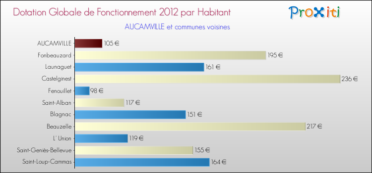 Montant des dotations globales de fonctionnement DGF par Habitant pour AUCAMVILLE et les communes proches Comparaison des des dotations globales de fonctionnement DGF par habitant pour AUCAMVILLE et les communes voisines