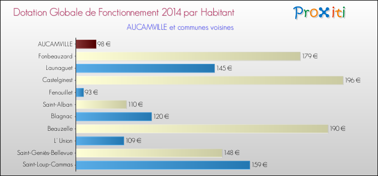 Montant des dotations globales de fonctionnement DGF par Habitant pour AUCAMVILLE et les communes proches en 2014. Comparaison des des dotations globales de fonctionnement DGF par habitant pour AUCAMVILLE et les communes voisines en 2014.