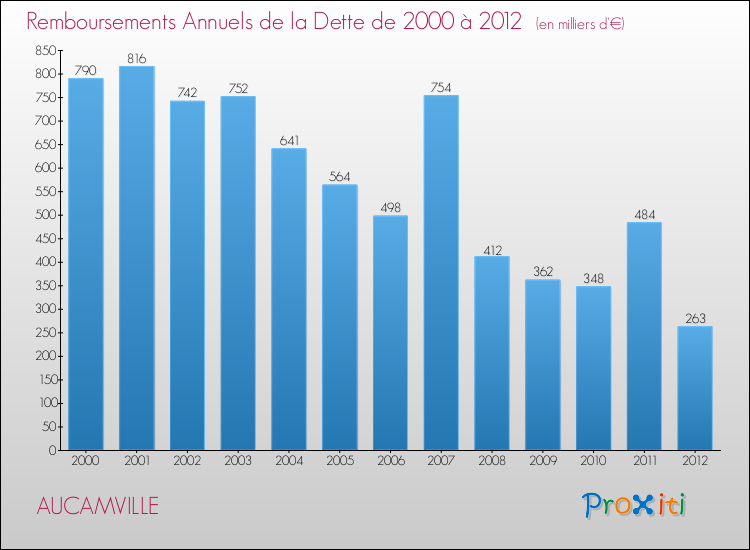 Evolution de l'annuité de la dette pour la commune de AUCAMVILLE de 2000 à 2012 Annuités de la dette pour AUCAMVILLE de 2000 à 2012