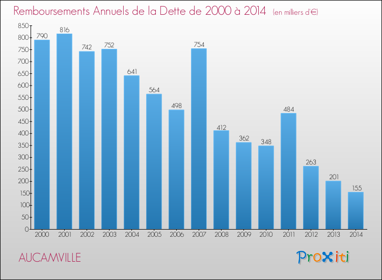 Evolution de l'annuité de la dette pour la commune de AUCAMVILLE de 2000 à 2014 Annuités de la dette pour AUCAMVILLE de 2000 à 2014
