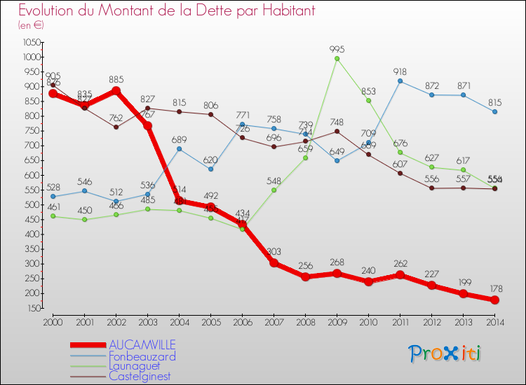 Evolution de la dette par habitant pour la commune de AUCAMVILLE et les communes proches de 2000 à 2014 Comparaison de la dette par habitant pour AUCAMVILLE et les communes voisines de 2000 à 2014