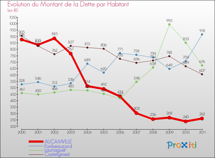 Evolution de la dette par habitant pour la commune de AUCAMVILLE et les communes proches Comparaison de la dette par habitant pour AUCAMVILLE et les communes voisines
