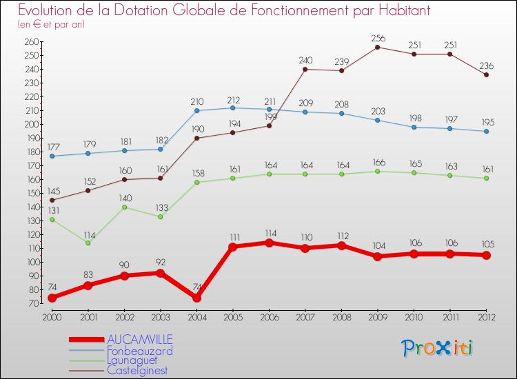 Evolution et montant de la dotation globale de fonctionnement par Habitant pour AUCAMVILLE et les communes proches Comparaison des dotations globales de fonctionnement par habitant pour AUCAMVILLE et les communes voisines