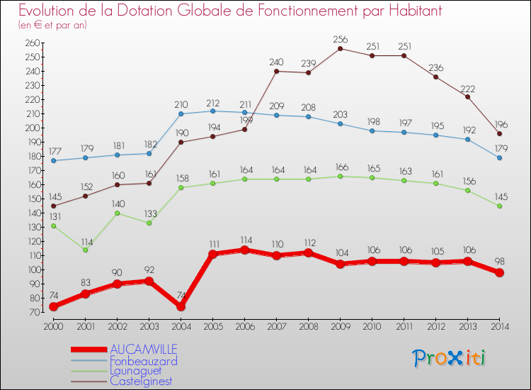 Evolution et montant de la dotation globale de fonctionnement par Habitant pour AUCAMVILLE et les communes proches de 2000 à 2014. Comparaison des dotations globales de fonctionnement par habitant pour AUCAMVILLE et les communes voisines de 2000 à 2014.