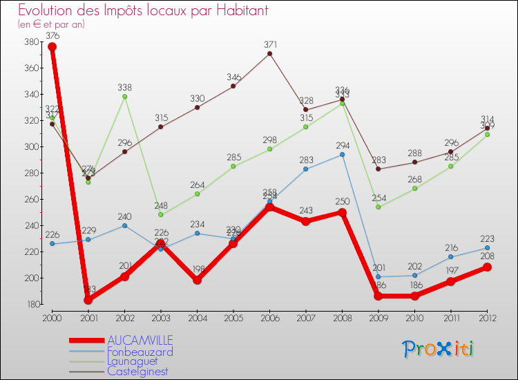 Evolution et montant des impôts locaux par Habitant pour AUCAMVILLE et les communes proches Comparaison des impôts locaux par habitant pour AUCAMVILLE et les communes voisines