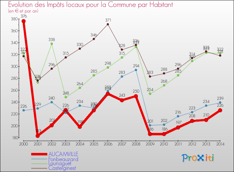 Evolution et montant des impôts locaux par Habitant pour AUCAMVILLE et les communes proches de 2000 à 2014 Comparaison des impôts locaux par habitant pour AUCAMVILLE et les communes voisines de 2000 à 2014