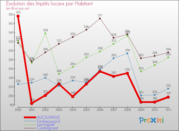 Evolution et montant des impôts locaux par Habitant pour AUCAMVILLE et les communes proches Comparaison des impôts locaux par habitant pour AUCAMVILLE et les communes voisines