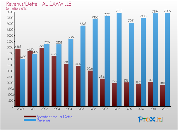 Evolution comparée de la dette et des revenus pour la commune de AUCAMVILLE de 2000 à 2012 Comparaison de la dette et des revenus pour AUCAMVILLE de 2000 à 2012