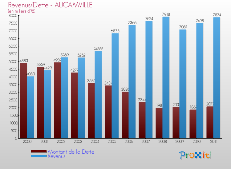 Evolution comparée de la dette et des revenus pour la commune de AUCAMVILLE de 2000 à 2011 Comparaison de la dette et des revenus pour AUCAMVILLE de 2000 à 2011