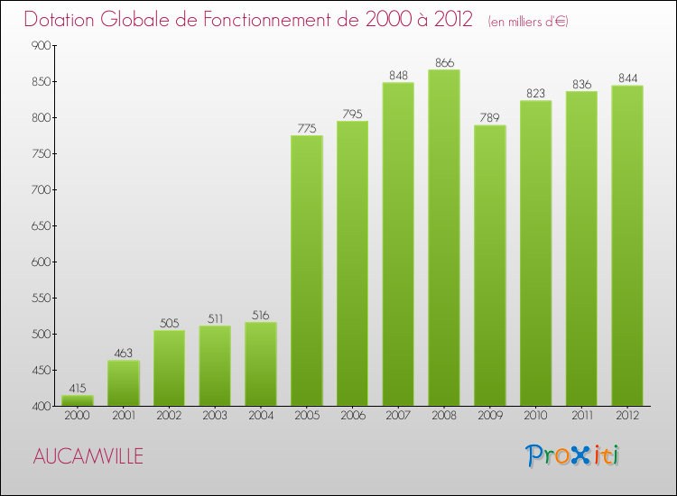 Evolution du montant de la Dotation Globale de Fonctionnement pour la commune de AUCAMVILLE de 2000 à 2012 Evolution du montant de la Dotation Globale de Fonctionnement pour AUCAMVILLE de 2000 à 2012