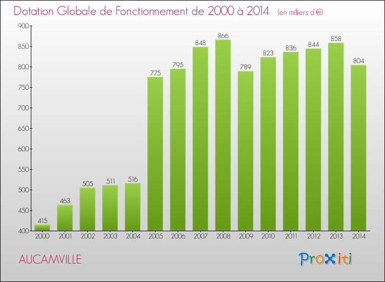 Evolution du montant de la Dotation Globale de Fonctionnement pour la commune de AUCAMVILLE de 2000 à 2014 Evolution du montant de la Dotation Globale de Fonctionnement pour AUCAMVILLE de 2000 à 2014