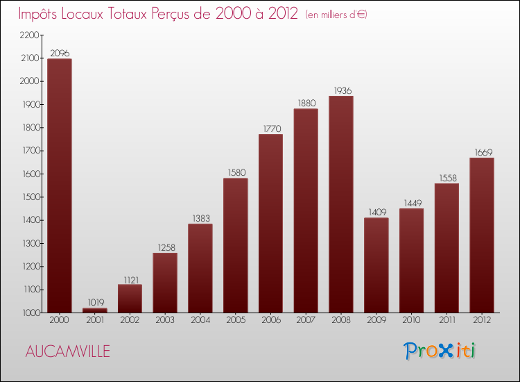 Evolution des Impôts Locaux pour la commune de AUCAMVILLE de 2000 à 2012 Evolution des Impôts Locaux pour AUCAMVILLE de 2000 à 2012