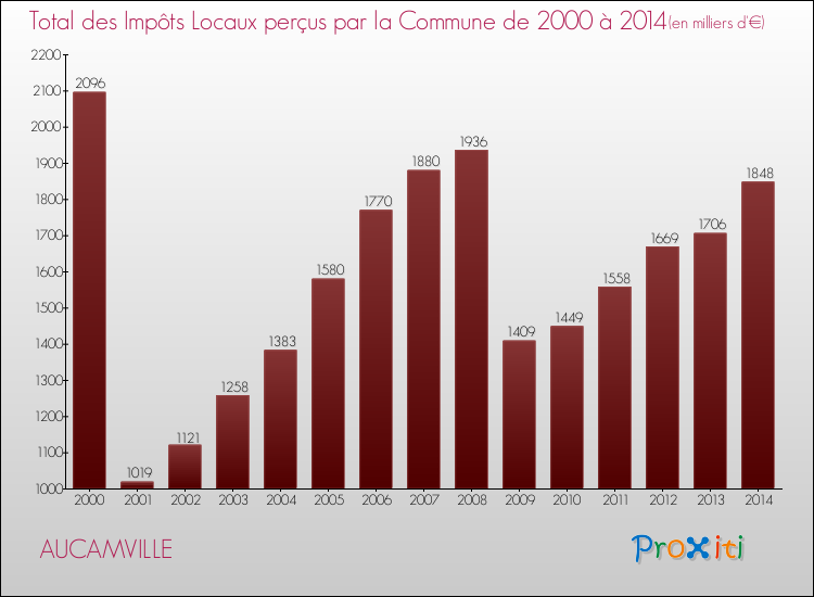 Evolution des Impôts Locaux pour la commune de AUCAMVILLE de 2000 à 2014 Evolution des Impôts Locaux pour AUCAMVILLE de 2000 à 2014