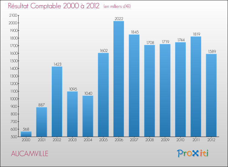 Evolution du résultat comptable pour la commune de AUCAMVILLE de 2000 à 2012 Evolution du résultat comptable pour AUCAMVILLE de 2000 à 2012
