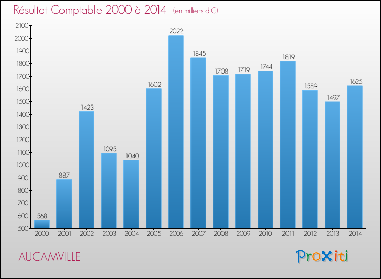 Evolution du résultat comptable pour la commune de AUCAMVILLE de 2000 à 2014 Evolution du résultat comptable pour AUCAMVILLE de 2000 à 2014