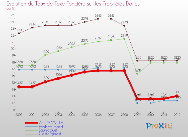 Evolution du taux de la taxe foncière sur le bati pour AUCAMVILLE et les communes proches de 2000 à 2012 Comparaison des taux de taxe foncière sur le bati pour AUCAMVILLE et les communes voisines de 2000 à 2012