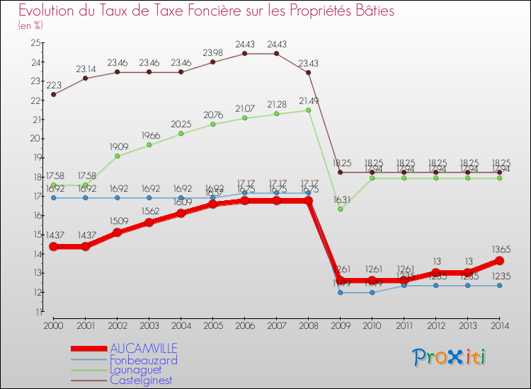 Comparaison des taux de taxe foncière sur le bati pour AUCAMVILLE et les communes voisines de 2000 à 2014