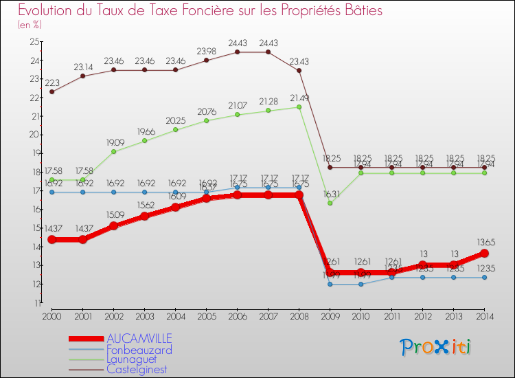 Evolution du taux de la taxe foncière sur le bati pour AUCAMVILLE et les communes proches de 2000 à 2014 Comparaison des taux de taxe foncière sur le bati pour AUCAMVILLE et les communes voisines de 2000 à 2014