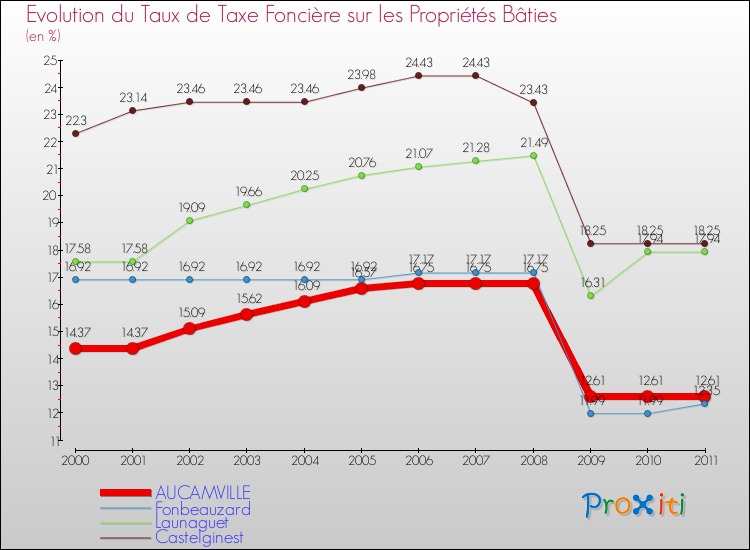 Evolution du taux de la taxe foncière sur le bati pour AUCAMVILLE et les communes proches Comparaison des taux de taxe foncière sur le bati pour AUCAMVILLE et les communes voisines