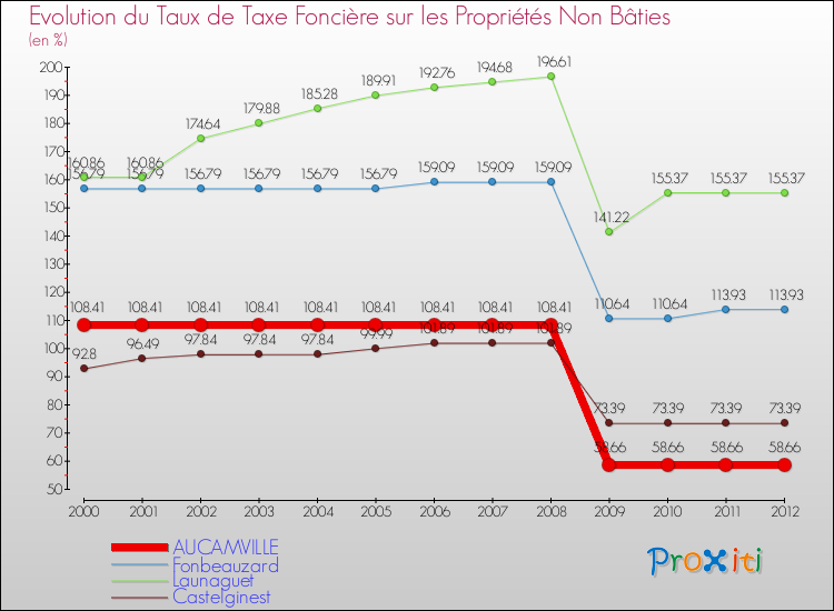 Evolution du taux de la taxe foncière sur les immeubles et terrains non batis pour AUCAMVILLE et les communes proches de 2000 à 2012 Comparaison des taux de la taxe foncière sur les immeubles et terrains non batis pour AUCAMVILLE et les communes voisines de 2000 à 2012