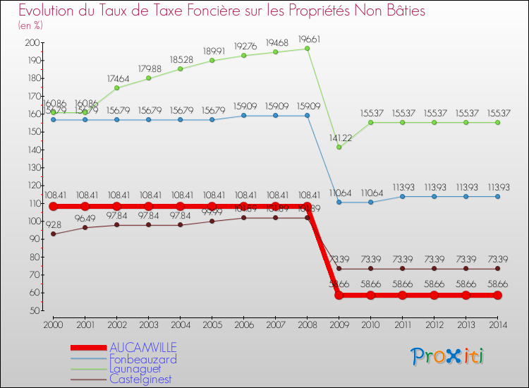 Comparaison des taux de la taxe foncière sur les immeubles et terrains non batis pour AUCAMVILLE et les communes voisines de 2000 à 2014