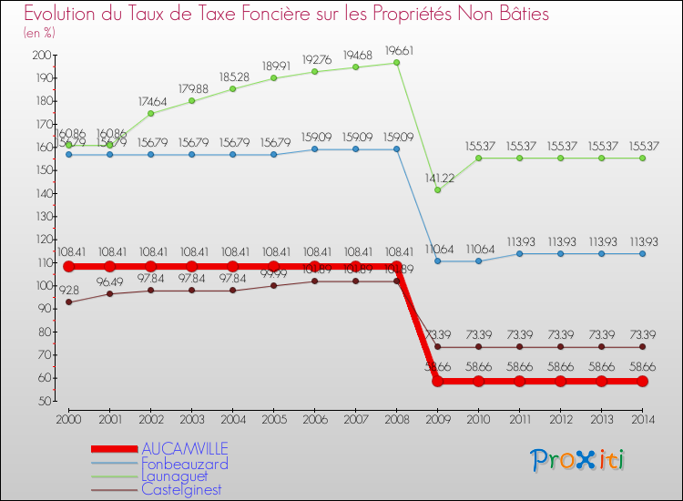 Evolution du taux de la taxe foncière sur les immeubles et terrains non batis pour AUCAMVILLE et les communes proches de 2000 à 2014 Comparaison des taux de la taxe foncière sur les immeubles et terrains non batis pour AUCAMVILLE et les communes voisines de 2000 à 2014