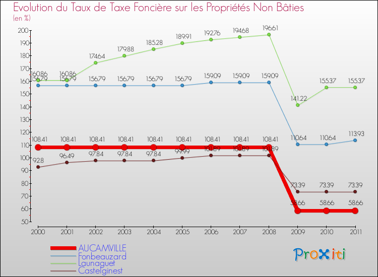 Evolution du taux de la taxe foncière sur les immeubles et terrains non batis pour AUCAMVILLE et les communes proches Comparaison des taux de la taxe foncière sur les immeubles et terrains non batis pour AUCAMVILLE et les communes voisines