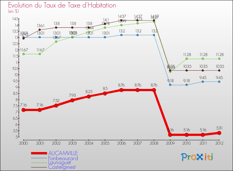Evolution du taux de la taxe d'habitation pour AUCAMVILLE et les communes proches Comparaison des taux de la taxe d'habitation pour AUCAMVILLE et les communes voisines