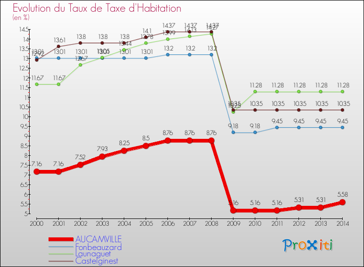 Evolution du taux de la taxe d'habitation pour AUCAMVILLE et les communes proches de 2000 à 2014 Comparaison des taux de la taxe d'habitation pour AUCAMVILLE et les communes voisines de 2000 à 2014