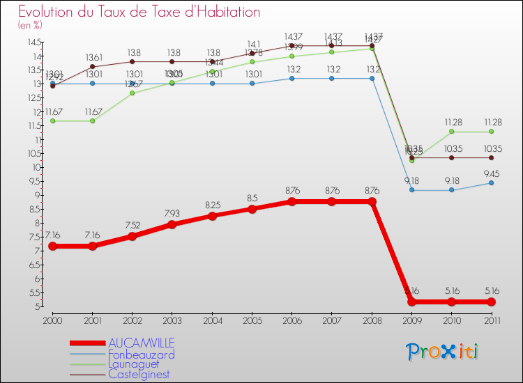 Evolution du taux de la taxe d'habitation pour AUCAMVILLE et les communes proches Comparaison des taux de la taxe d'habitation pour AUCAMVILLE et les communes voisines