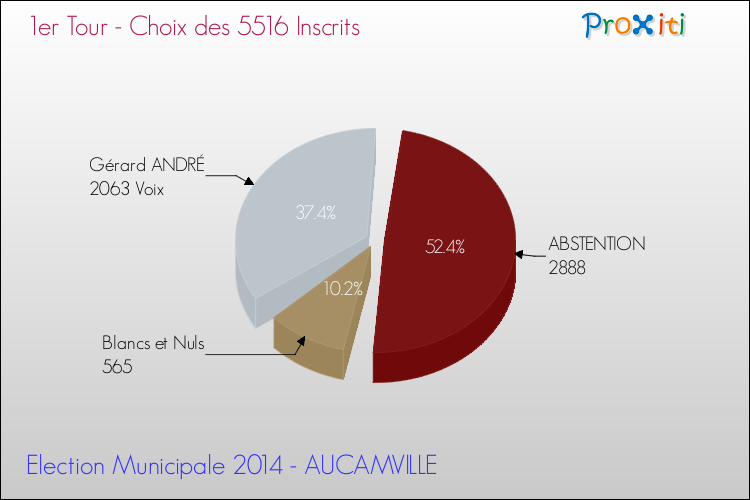 Résultats par rapport aux inscrits au 1er Tour des Elections Municipales 2014 de la commune de AUCAMVILLE Elections Municipales 2014 - Résultats par rapport aux inscrits au 1er Tour pour la commune de AUCAMVILLE